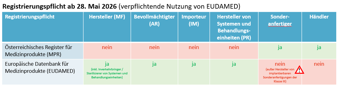Registrierungspflicht ab 28. Mai 2026
