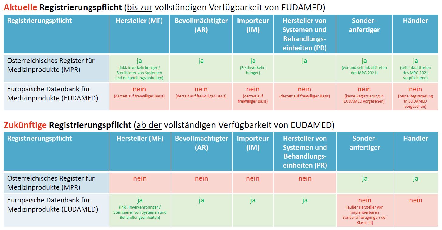 Registrierungspflicht EUDAMED/MPR