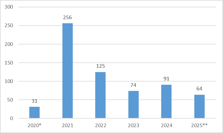 EUDAMED-Anträge Dezember 2020 bis Dezember 2025